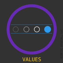 Abstract image depicting how Eidetic Digital's Value Definition engagements help an organization define their values operating system. In this image, the same progression from Mission (above) is shown bounded by blue horizontal dotted lines above and below